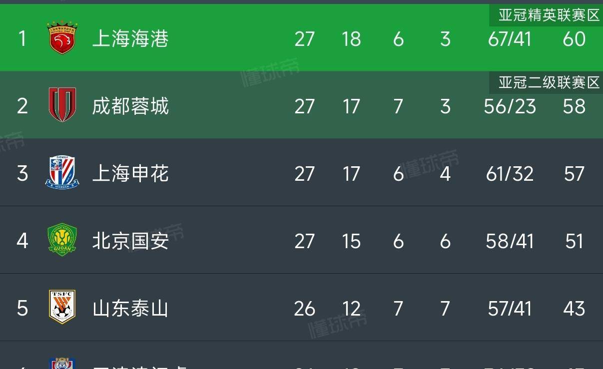 包含风云突变北京国安今晚遗憾出局;西甲版图或变;引发热议;数据趋势出现新变化的词条-lol电竞博彩网站